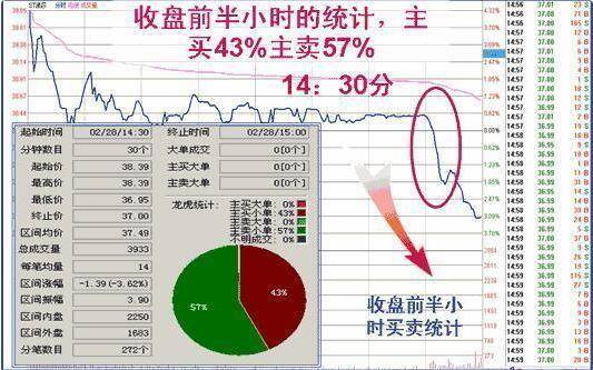一文带你看懂主力收盘的特殊手法吃透此文你的收益将大幅增加