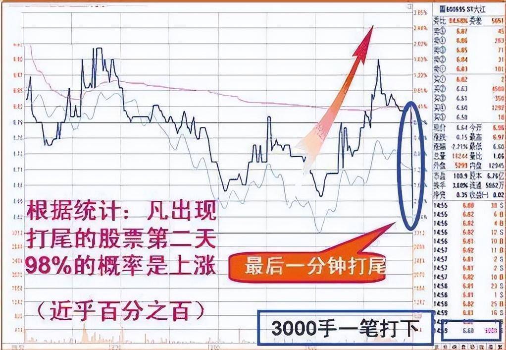 一文带你看懂主力收盘的特殊手法吃透此文你的收益将大幅增加