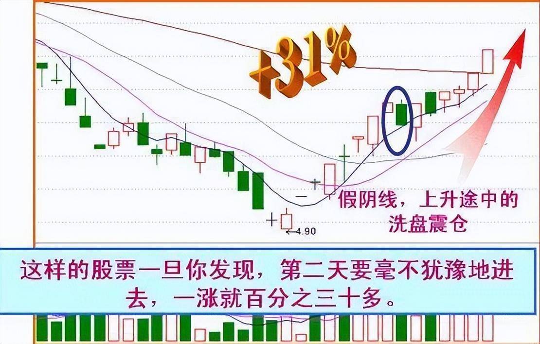 一文带你看懂主力收盘的特殊手法吃透此文你的收益将大幅增加