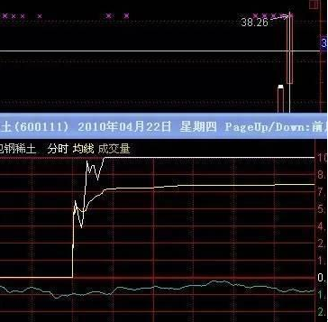 主力是如何出货的？分时图已说明一切牢记再也不做接盘侠