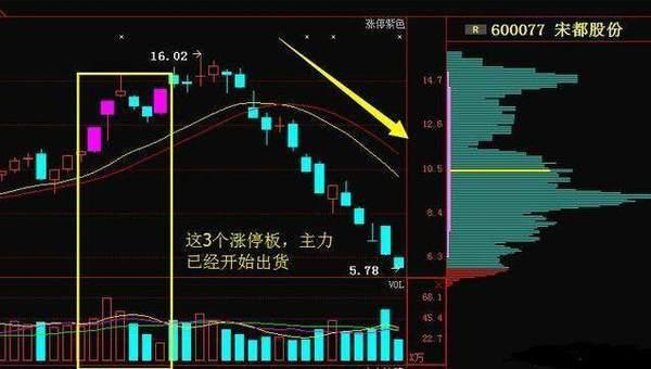 主力是如何出货的？分时图已说明一切牢记再也不做接盘侠