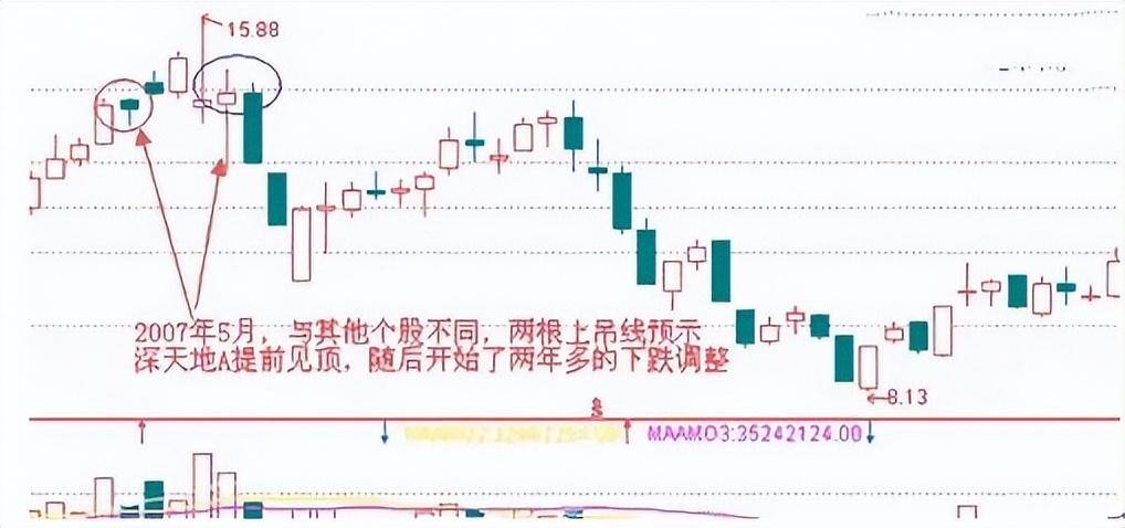 会说话的K线股票中的上吊线一旦出现不是跌停就是跌不停