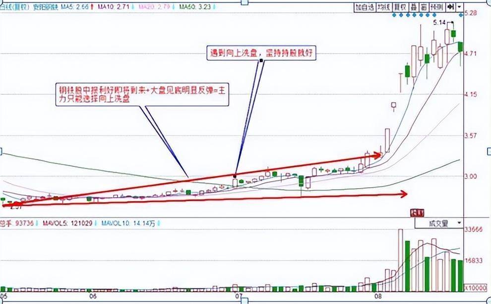 手把手教你看懂主力洗盘手法一旦掌握10倍妖股手到擒来！