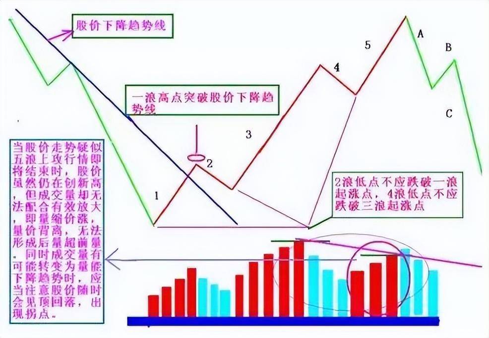 当我放弃MACD把量价作为唯一交易系统从爆亏到财务自由！