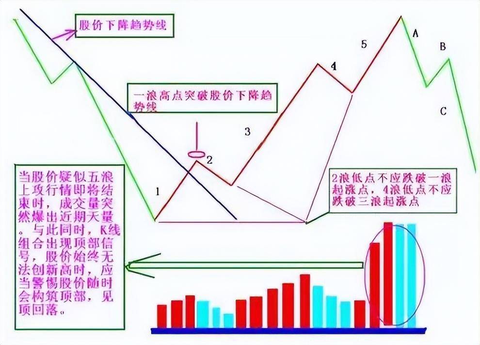 当我放弃MACD把量价作为唯一交易系统从爆亏到财务自由！