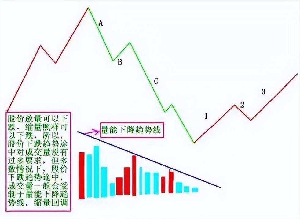 当我放弃MACD把量价作为唯一交易系统从爆亏到财务自由！