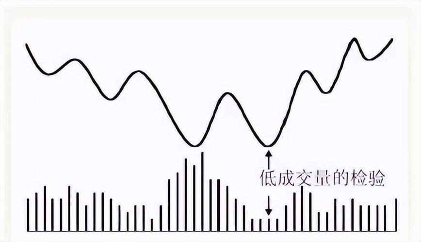 当我放弃MACD把量价作为唯一交易系统从爆亏到财务自由！