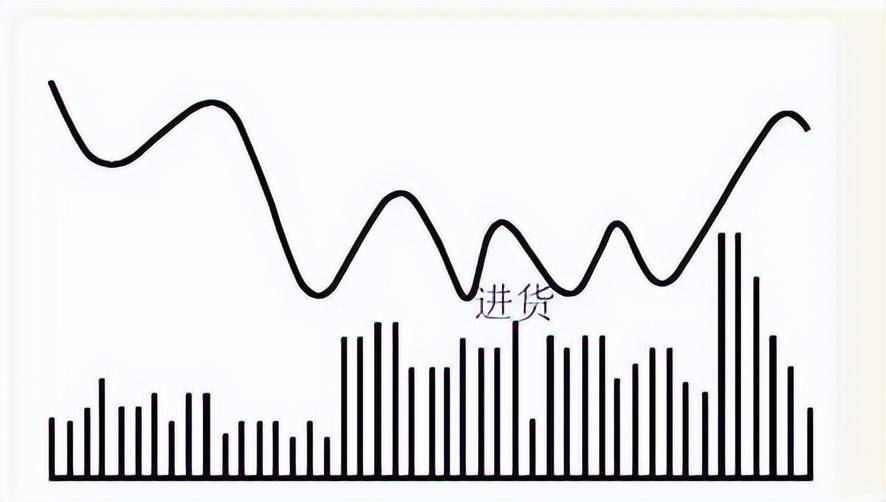 当我放弃MACD把量价作为唯一交易系统从爆亏到财务自由！
