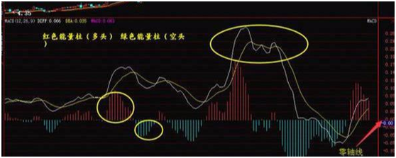 终于有人把MACD运用讲透彻了捕捉精准起涨点从未失手！
