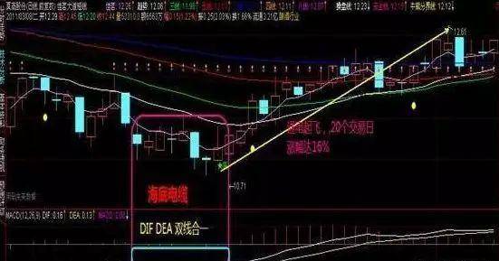 终于有人把MACD运用讲透彻了捕捉精准起涨点从未失手！
