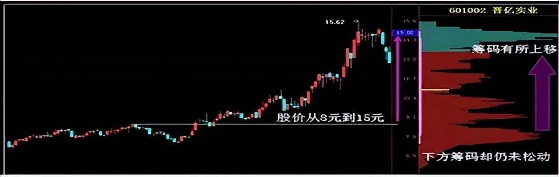 如果想实现炒股养家掌握好筹码分布反复牢记这篇文章就足够