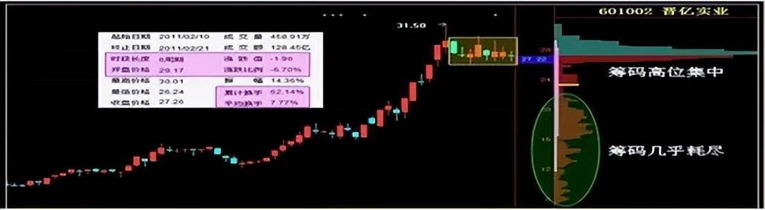 如果想实现炒股养家掌握好筹码分布反复牢记这篇文章就足够