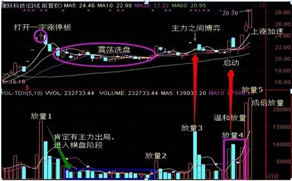 小资金必读我能实现炒股养家,铭记主力建仓的几种方式