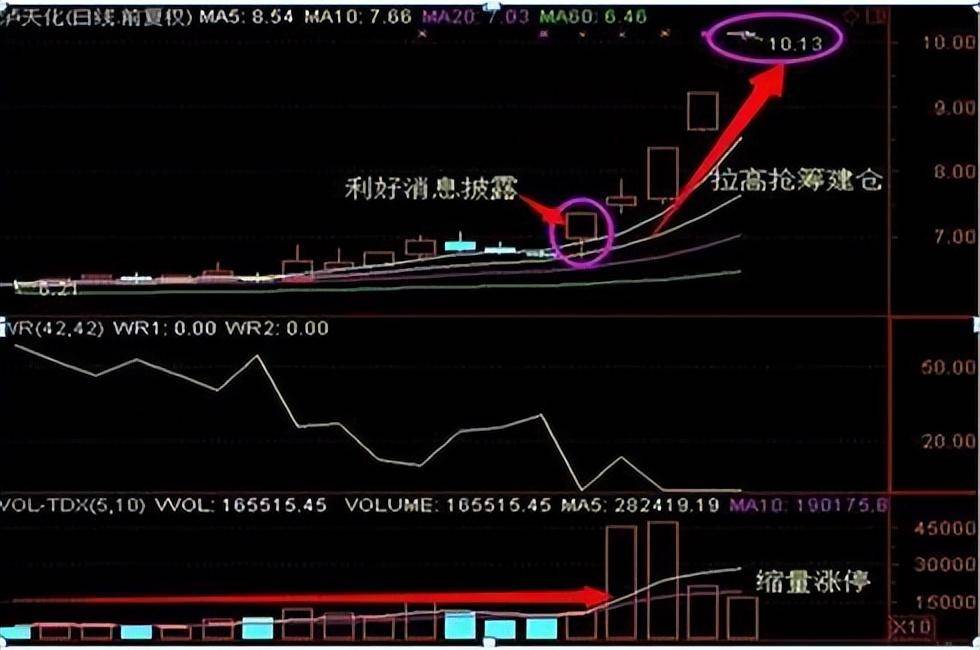 小资金必读我能实现炒股养家,铭记主力建仓的几种方式