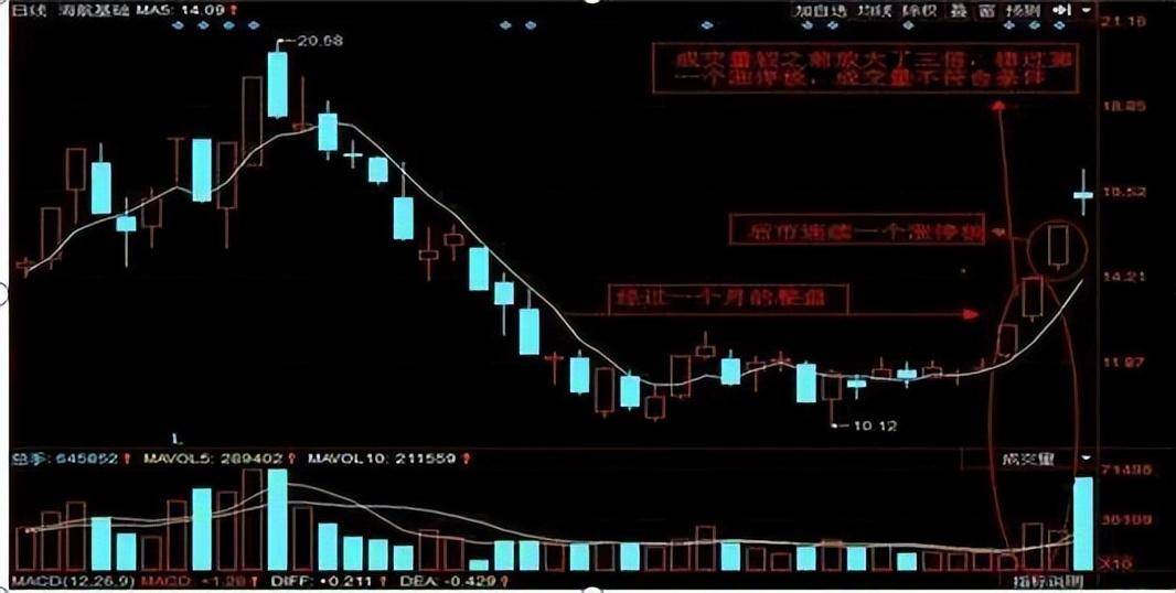 小资金必读我能实现炒股养家,铭记主力建仓的几种方式