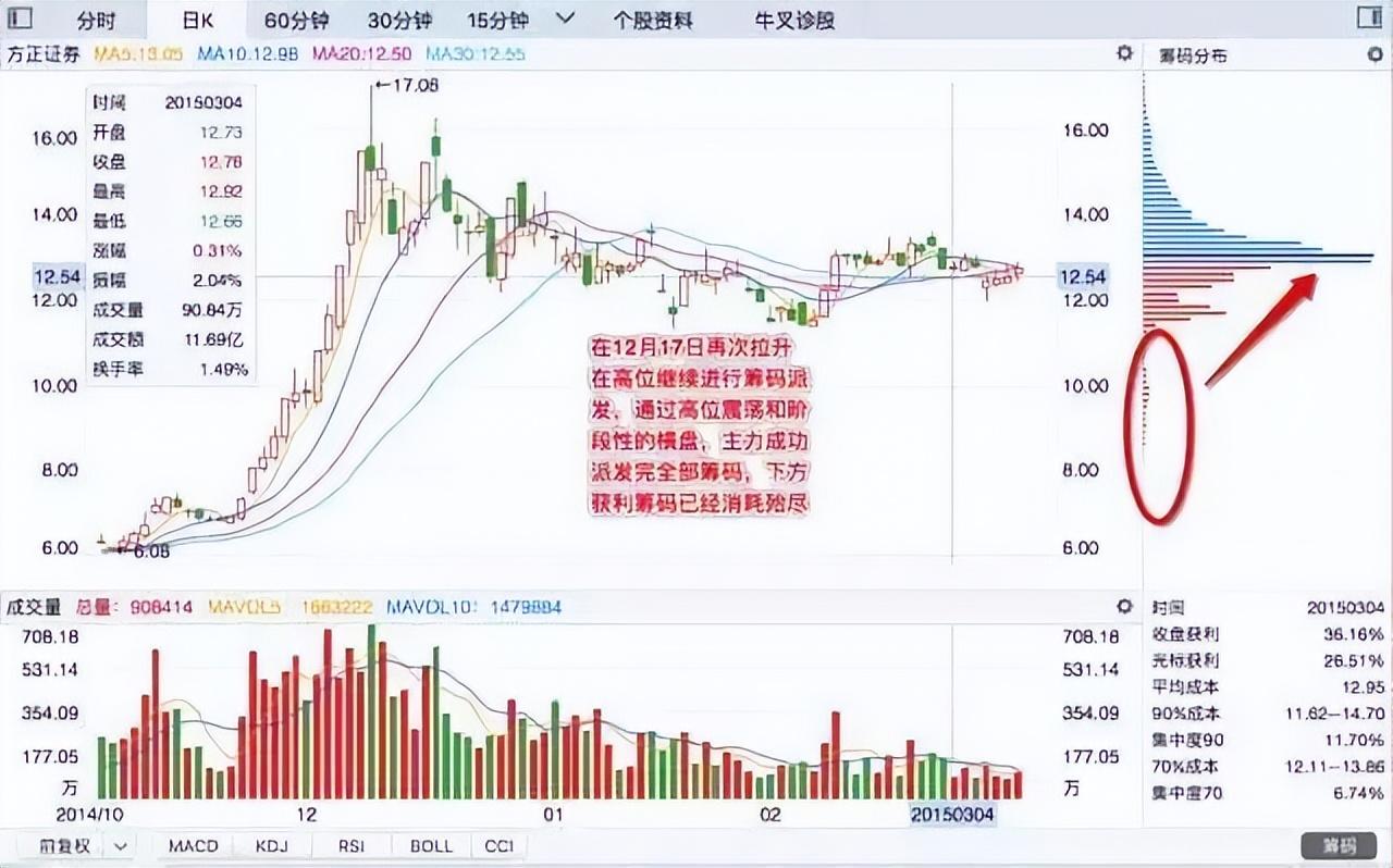 北大博士说破股市追涨杀跌是很多人惯用手法牢记交易心经