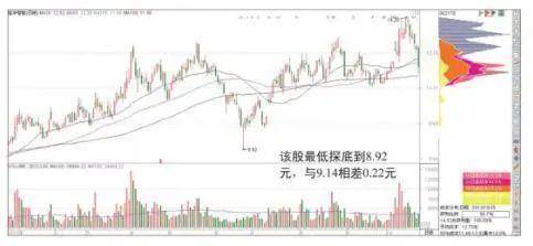 一位顶尖交易员的操盘箴言不妨试试筹码集中度达12选股法