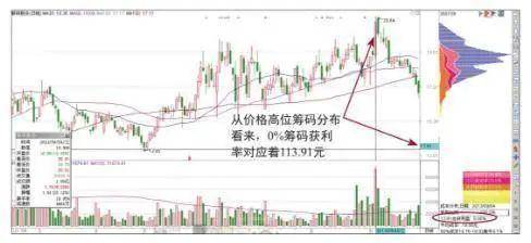一位顶尖交易员的操盘箴言不妨试试筹码集中度达12选股法