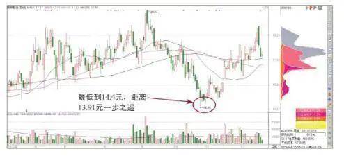 一位顶尖交易员的操盘箴言不妨试试筹码集中度达12选股法
