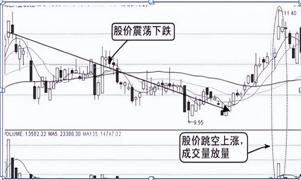 成功的秘诀交易的本质就是以不断的小额亏损来测试和捕捉大行情