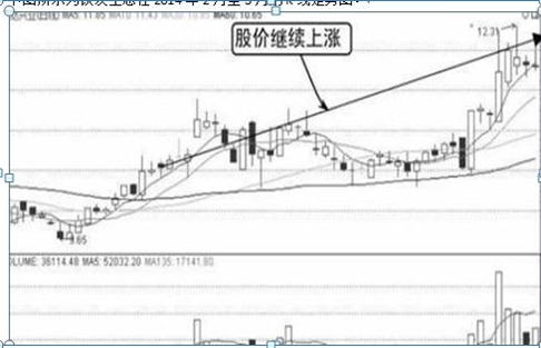 成功的秘诀交易的本质就是以不断的小额亏损来测试和捕捉大行情
