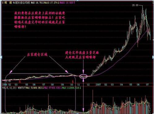 成功的秘诀交易的本质就是以不断的小额亏损来测试和捕捉大行情