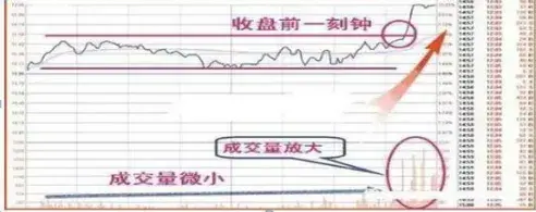 正确的交易之道黄金尾盘30分钟靠努力研究和清楚的思考赢得成功