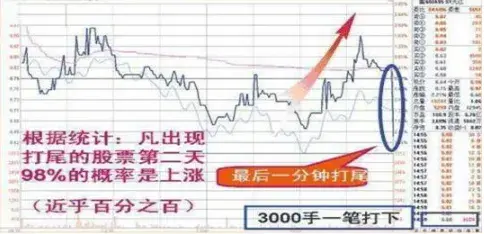 正确的交易之道黄金尾盘30分钟靠努力研究和清楚的思考赢得成功