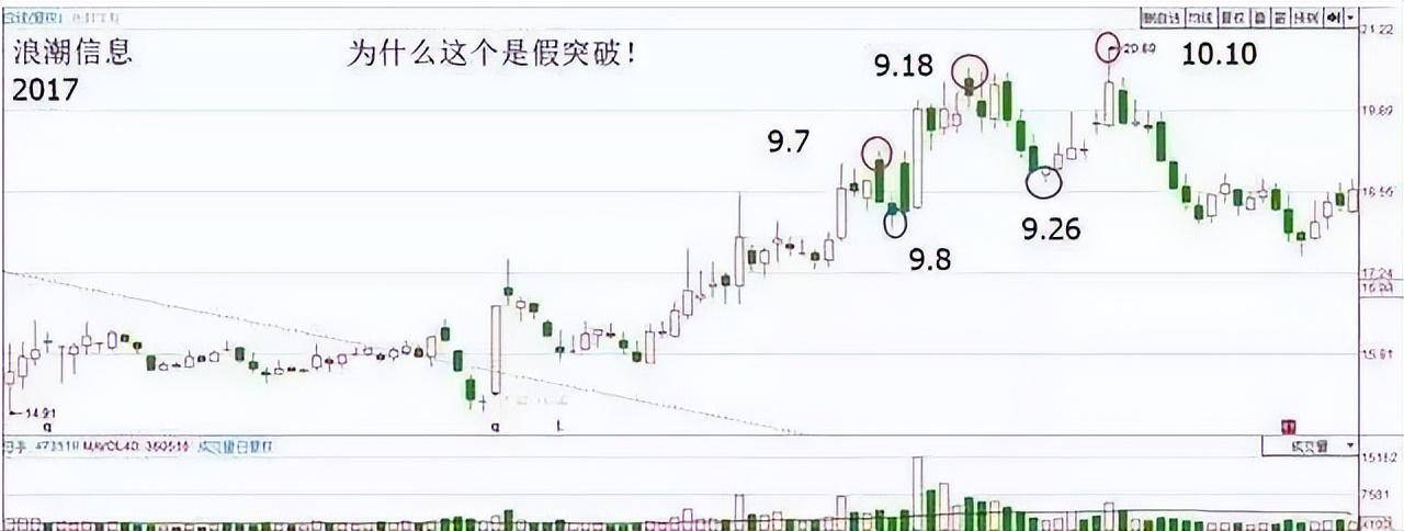 一位骨灰级股神肺腑之言如何识别真假突破送给股市所有散户