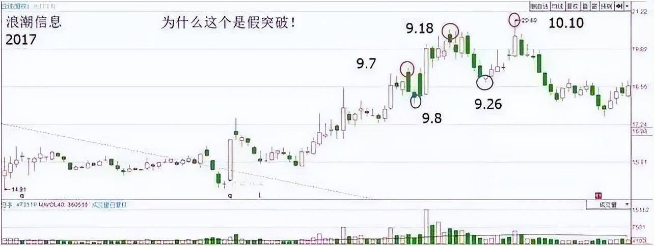 一位骨灰级股神肺腑之言如何识别真假突破送给股市所有散户