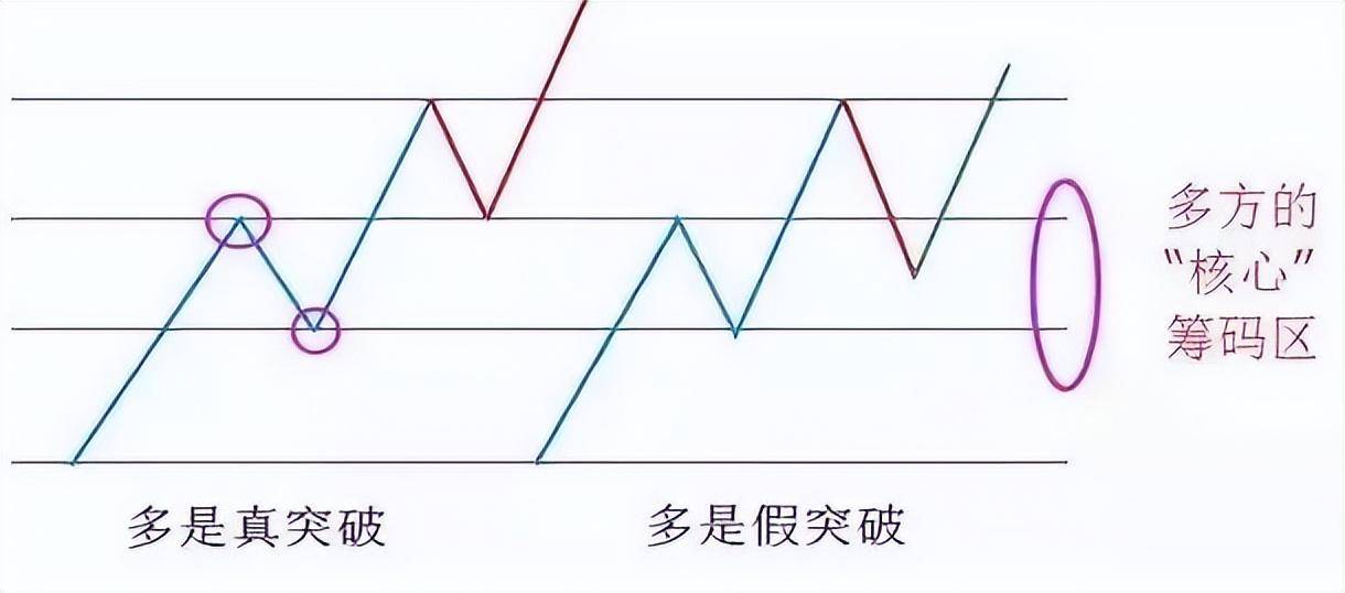 一位骨灰级股神肺腑之言如何识别真假突破送给股市所有散户