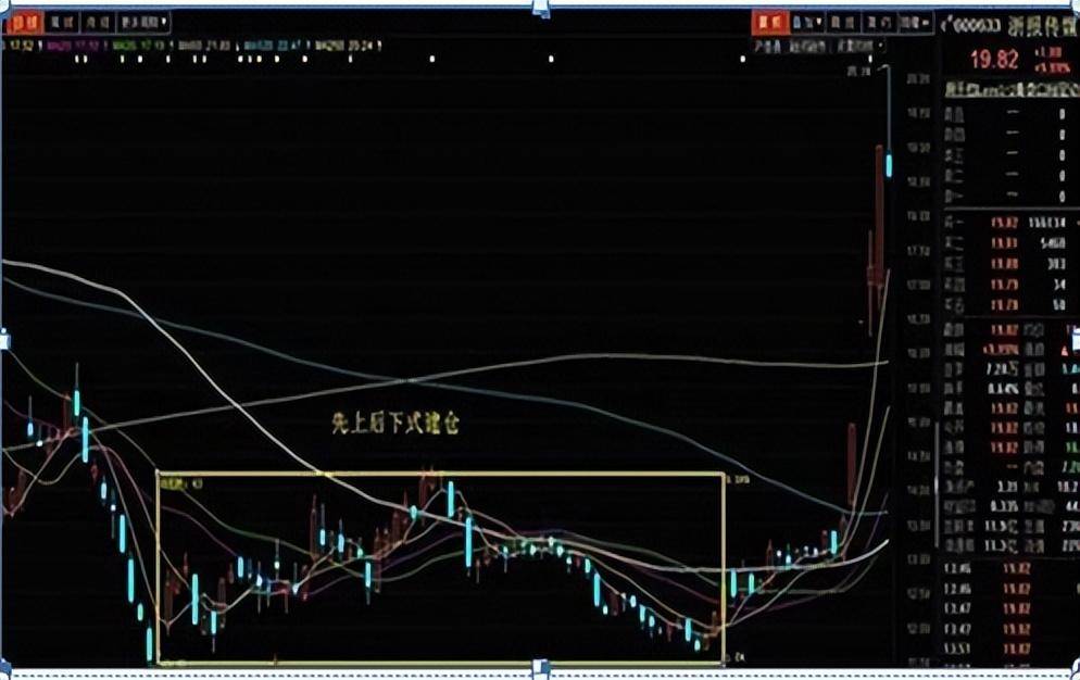 一位交易员讲述牛市来临前有哪些特征？赚钱搞懂庄家建仓的手法