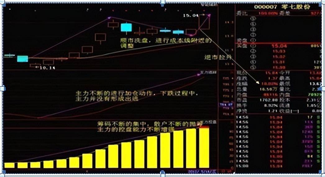 一位交易员讲述牛市来临前有哪些特征？赚钱搞懂庄家建仓的手法