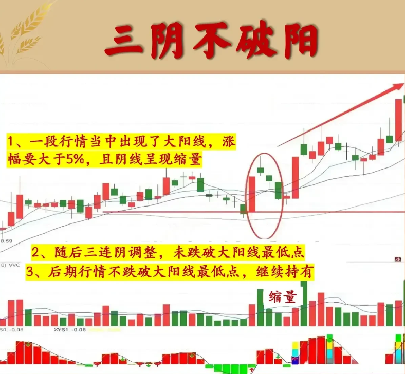 炒股一定要做到七不买三不卖牢记三阴不破阳此文很短很深