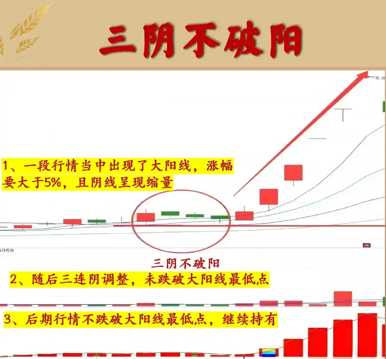 炒股一定要做到七不买三不卖牢记三阴不破阳此文很短很深