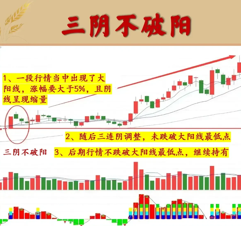 炒股一定要做到七不买三不卖牢记三阴不破阳此文很短很深