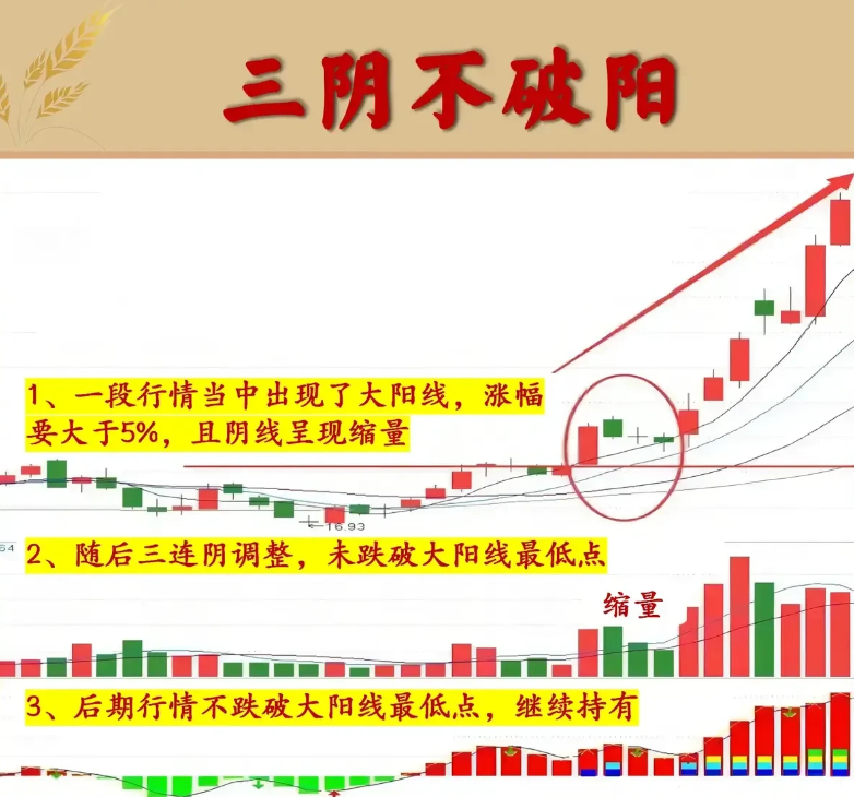 炒股一定要做到七不买三不卖牢记三阴不破阳此文很短很深