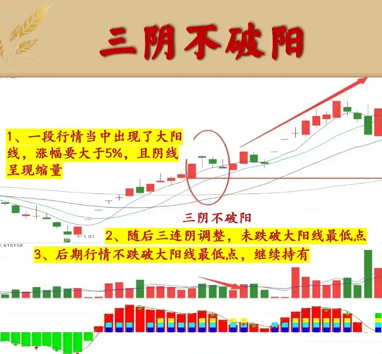 炒股一定要做到七不买三不卖牢记三阴不破阳此文很短很深