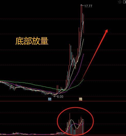 机构赚钱的九大经典买入信号