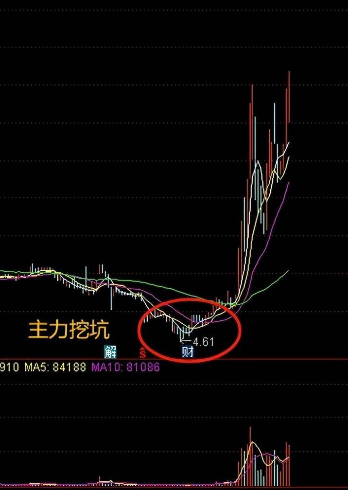机构赚钱的九大经典买入信号