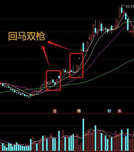 机构赚钱的九大经典买入信号