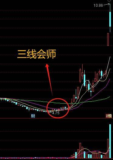 机构赚钱的九大经典买入信号