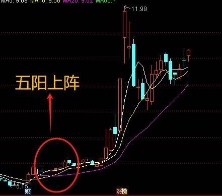 机构赚钱的九大经典买入信号