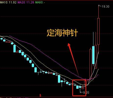 机构赚钱的九大经典买入信号