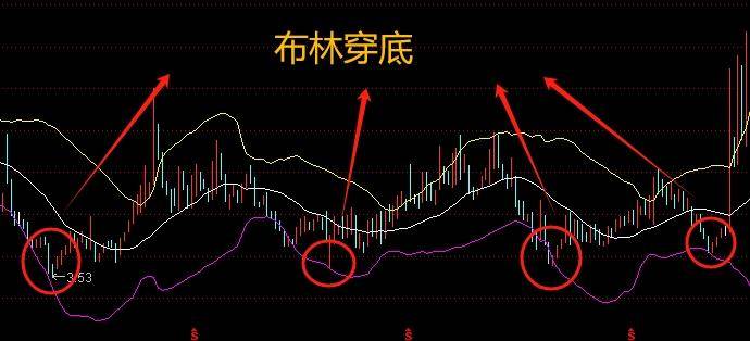 机构赚钱的九大经典买入信号