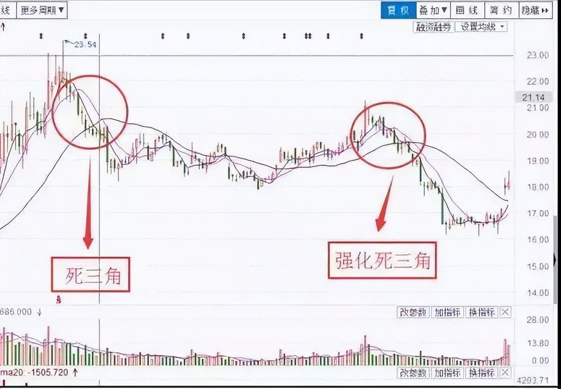 机会往往是给多半步的人写给还在股市中亏损的散户！