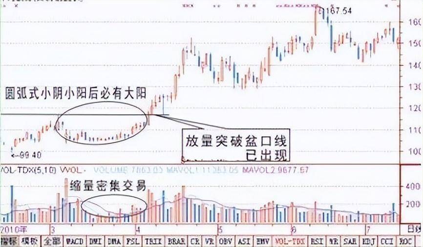 在交易中简单才是王道碎步小阳必有大阳碎步小阴必有大阴