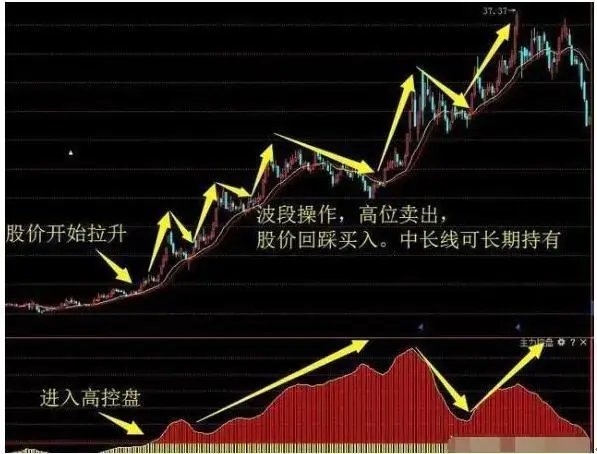 炒股高手肺腑之言如何判断个股有主力控盘此文值得深读