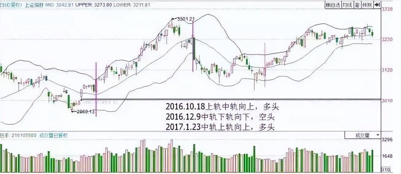 一位金融博士告诉你的诀窍BOLL成交量判断高抛低吸方法