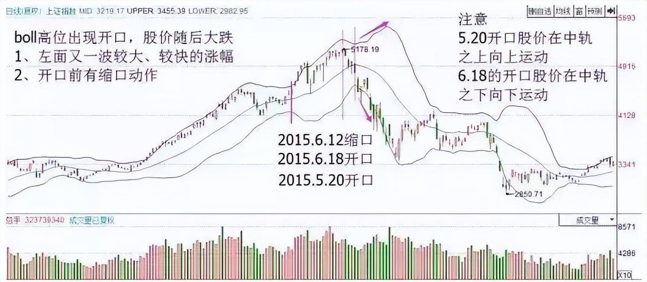 一位金融博士告诉你的诀窍BOLL成交量判断高抛低吸方法